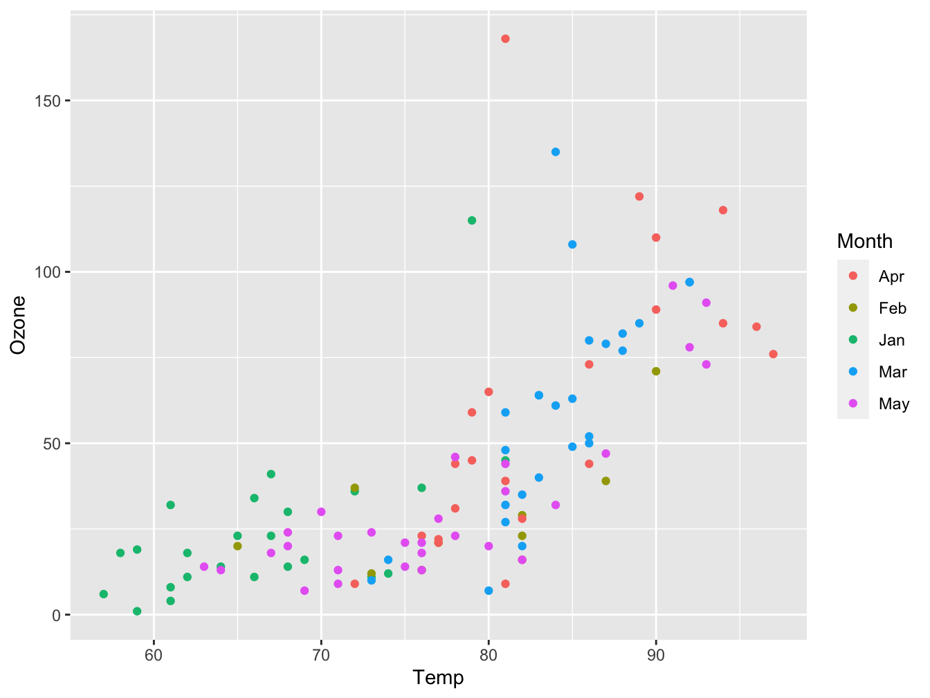 Ozone as function of Temp with plot symbols colored by Month