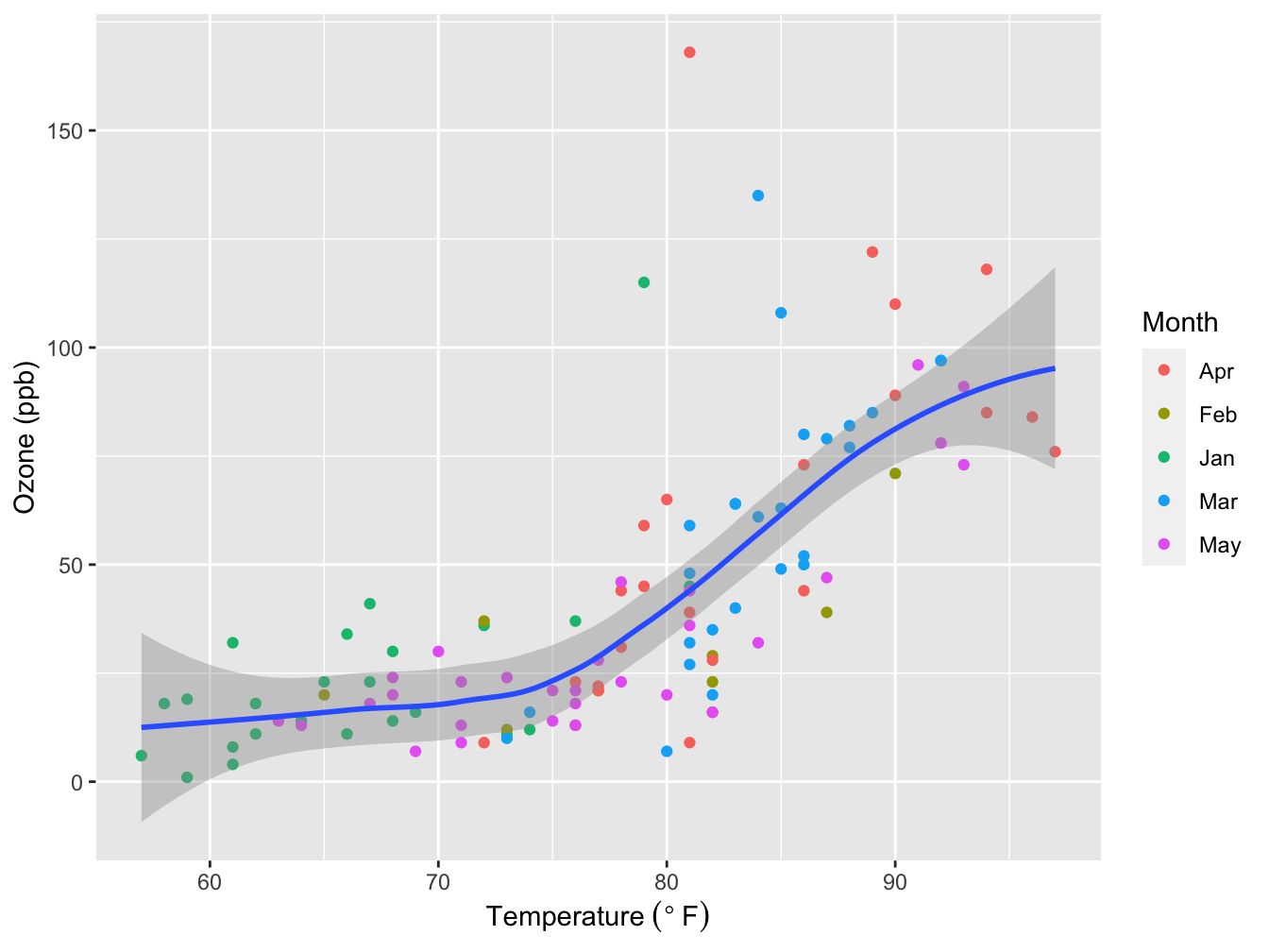Ozone level dependency on Temperature. Grey area: Loess smoother with 95% confidence interval. Source: R dataset "Daily air quality measurements in New York, May to September 1973."