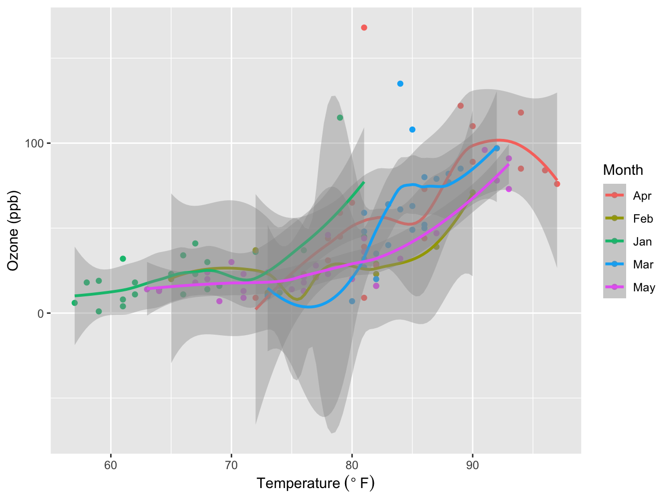 Ozone level dependency on Temperature. Grey area: Loess smoother with 95% confidence interval. Source: R dataset "Daily air quality measurements in New York, May to September 1973."