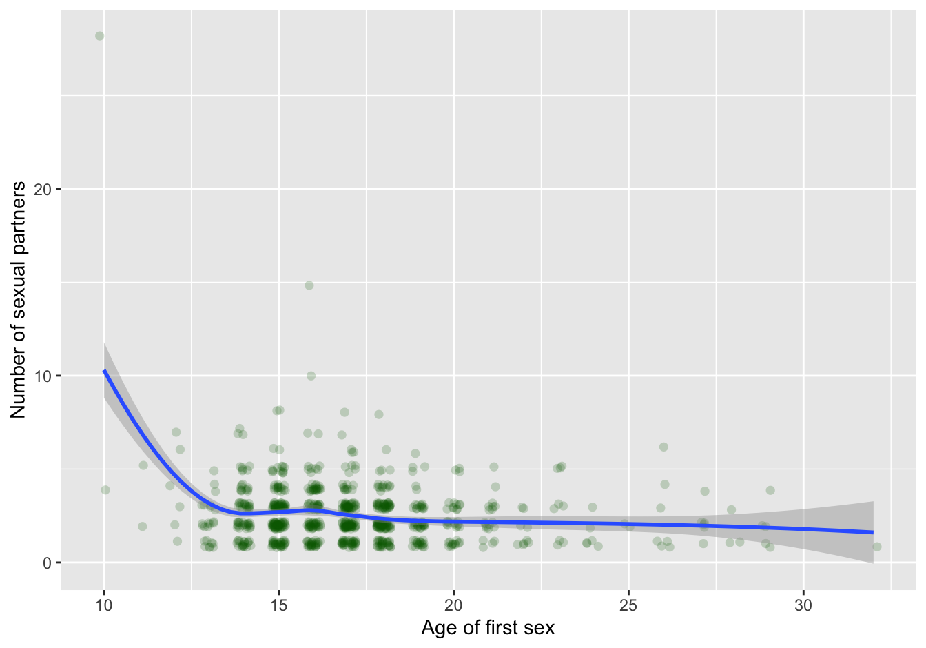 scatterplot with trendline