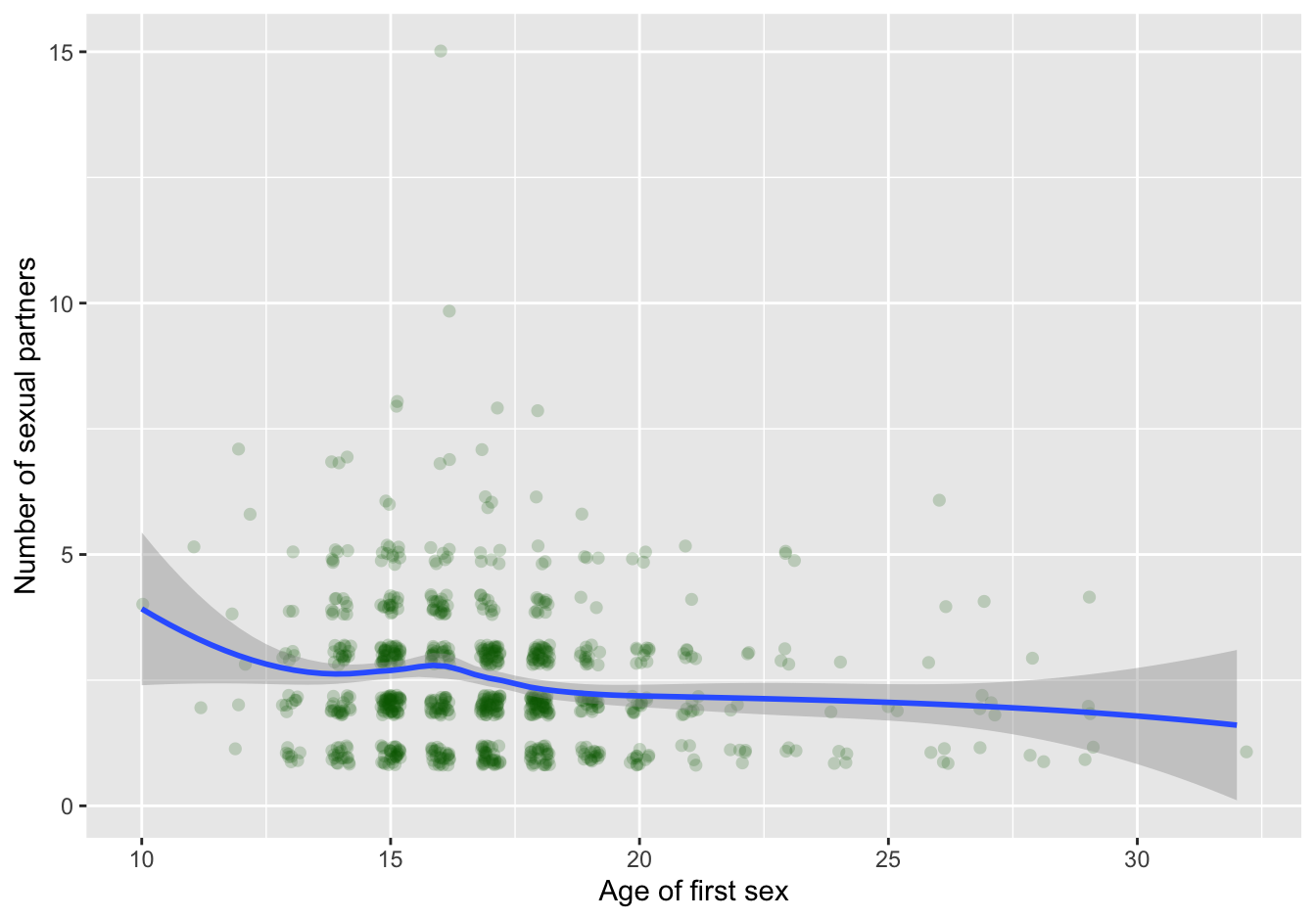 scatterplot with trendline