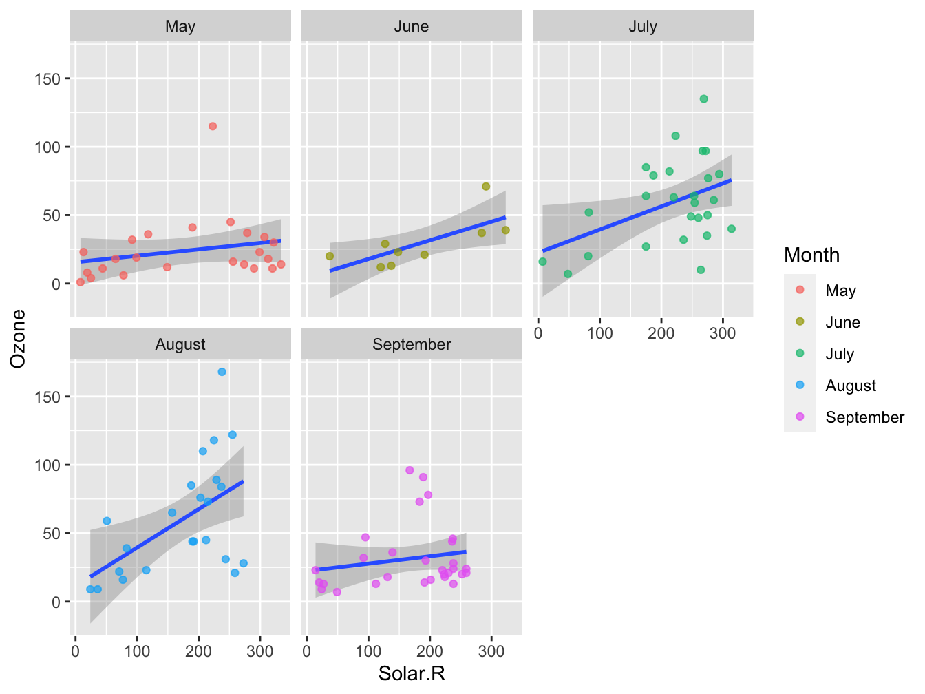 A facetplot - multiple similar plots split over a single nominal or ordinal variable