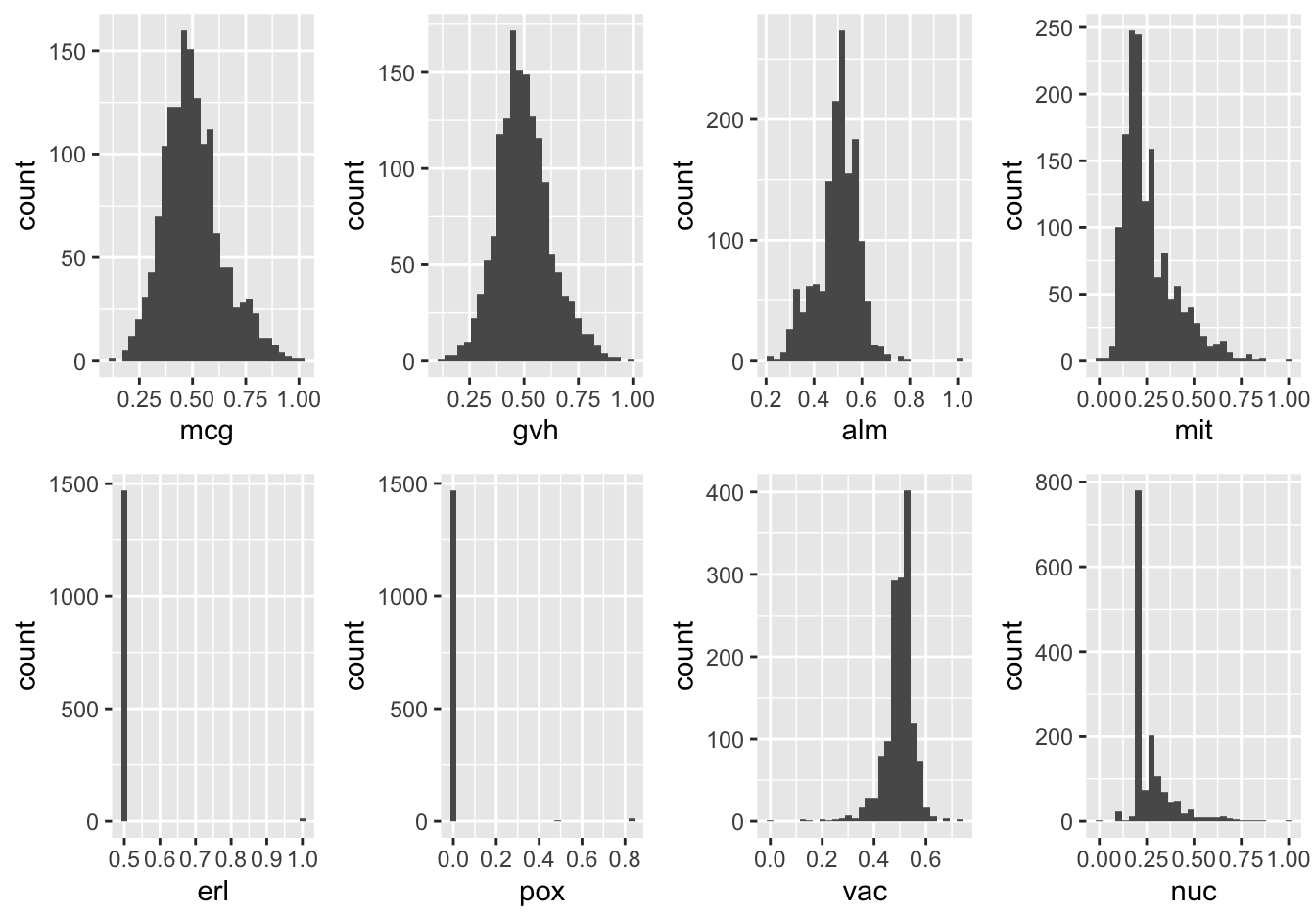 Distributions of the numeric variables