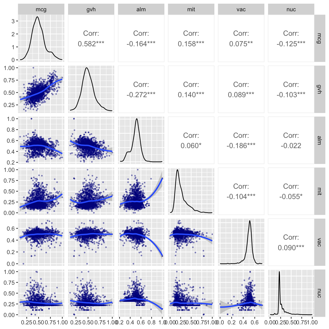 Relations between the numeric variables