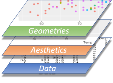 The data, aesthetic and geometry layers