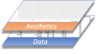 The data and aesthetic layers